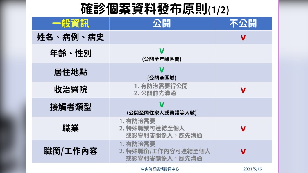 確診個案資料發布原則(1/2)。(圖/中央流行疫情指揮中心)