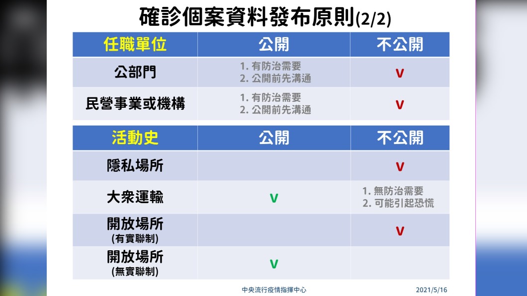 確診個案資料發布原則(2/2)。(圖/中央流行疫情指揮中心)