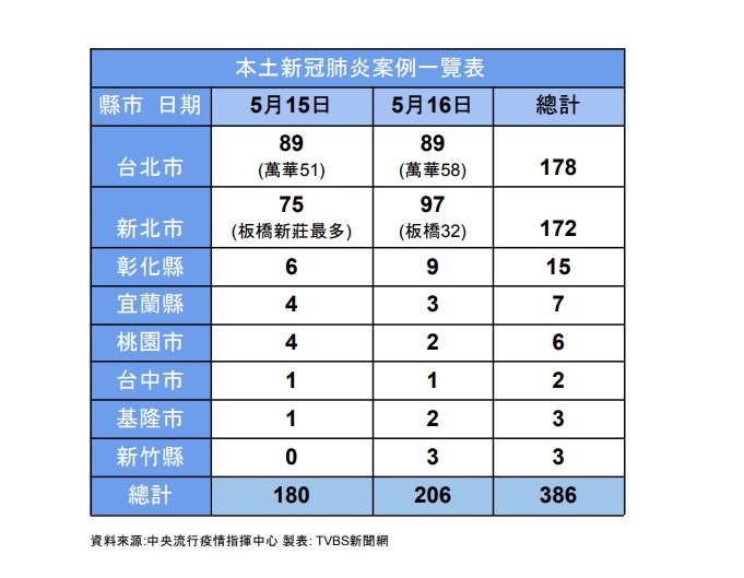 本土新冠肺炎案例一覽表。(圖/TVBS)