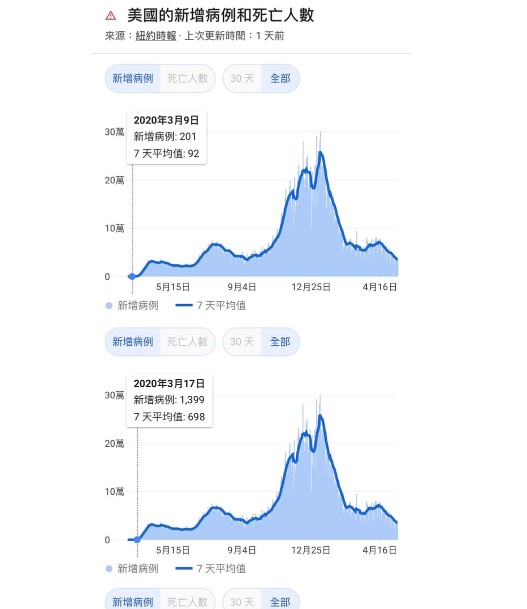 李正皓舉美國的確診案例供民眾參考。(圖/翻攝自李正皓臉書)