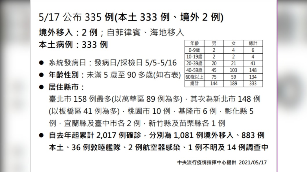 今（17）日新增335例確診，包括2例境外、333例本土。（圖／中央流行疫情指揮中心）