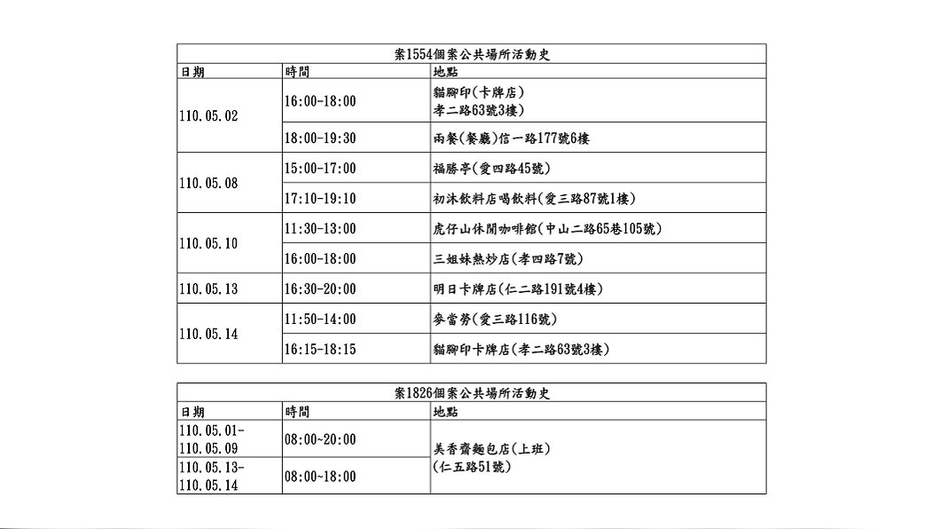 基隆確診學生及母親的足跡。(圖/基隆市政府)