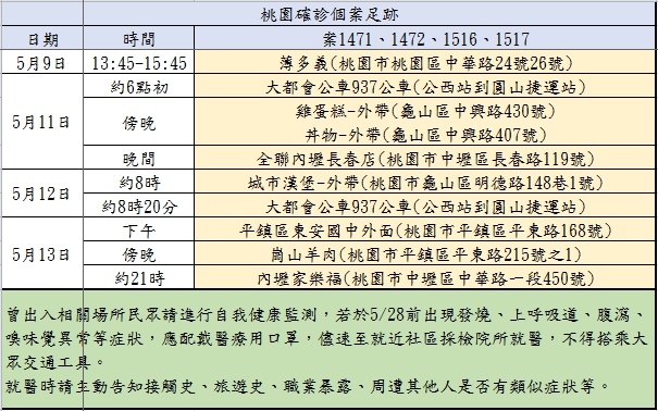 桃園市確診個案(案1471、案1472、案1516、案1517)活動足跡。(圖/桃園市政府提供)