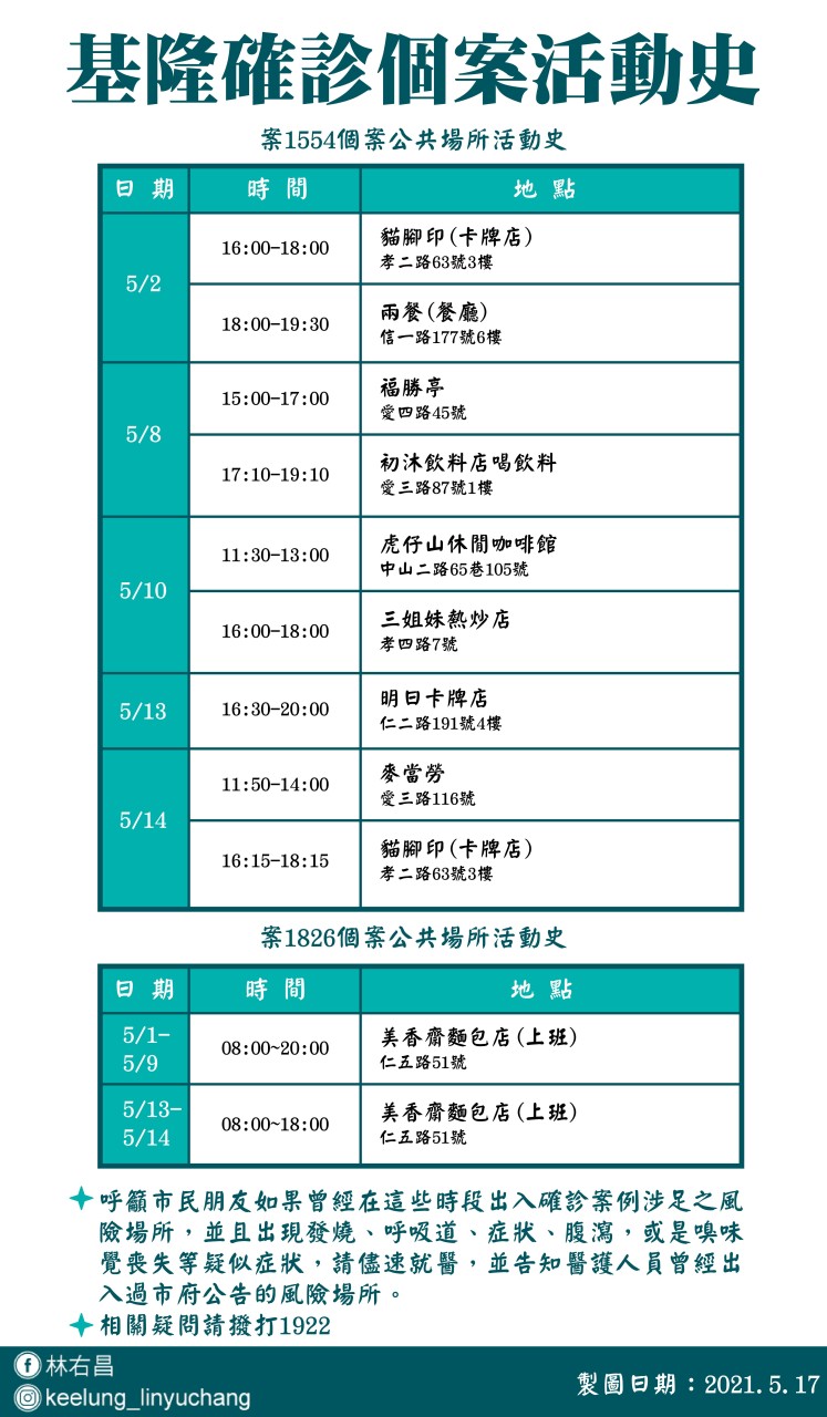 基隆市確診個案(案1554、1826)活動足跡。(圖/翻攝自林右昌UChange臉書)