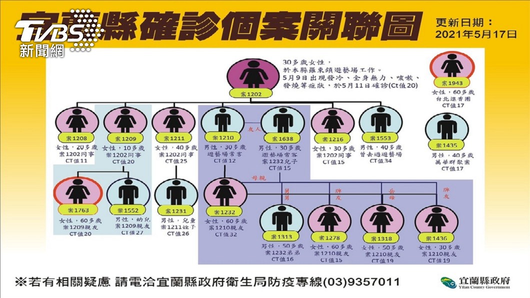 宜蘭縣政府公布新增2例新冠肺炎確診者的相關足跡和18明確診的個案關聯圖。(圖/TVBS,宜蘭縣政府提供)
