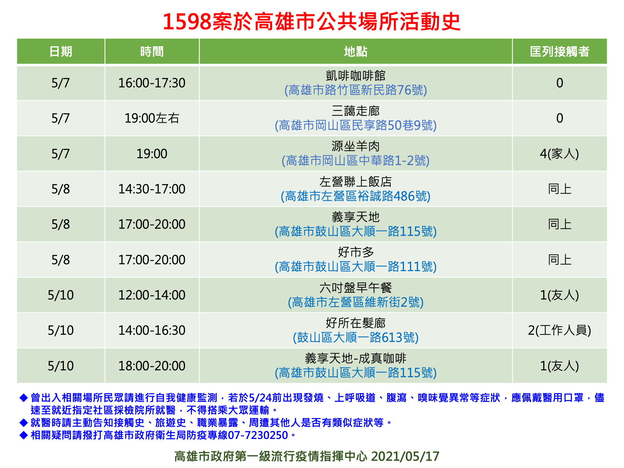 案1598活動足跡。(圖/高雄市衛生局提供)
