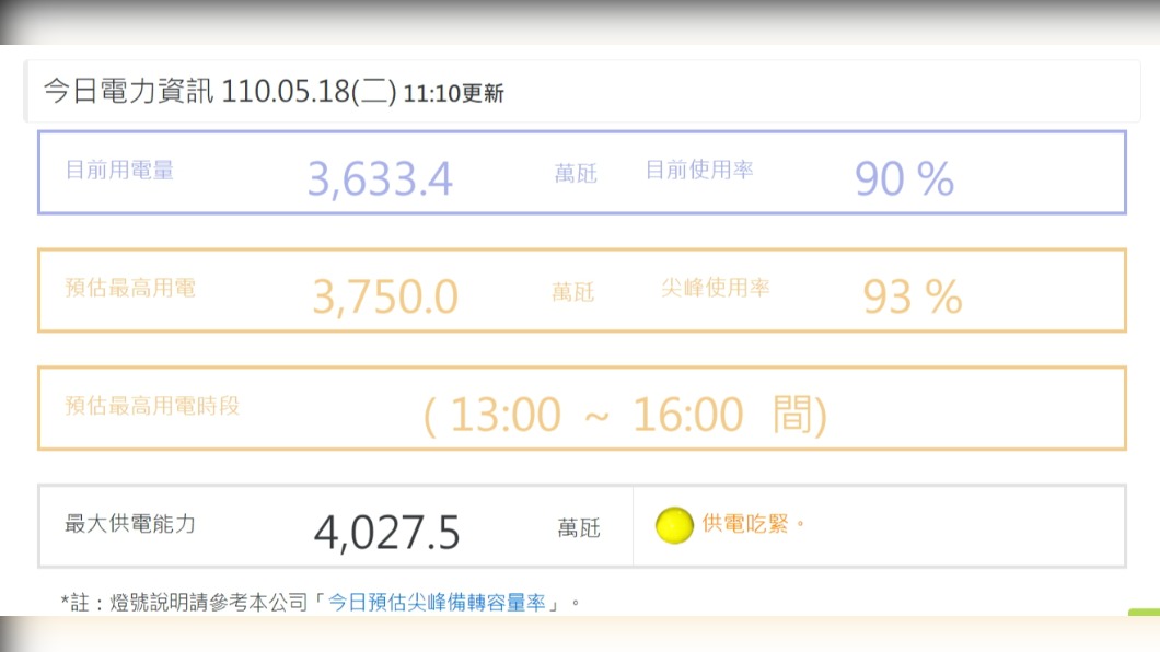 驚!居家辦公用電量大增 11點使用率已破90%