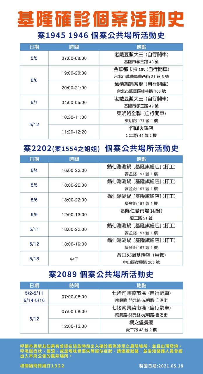 基隆市確診個案(案1945、1946、2089、2202)活動足跡。(圖/翻攝自基隆市政府LINE)