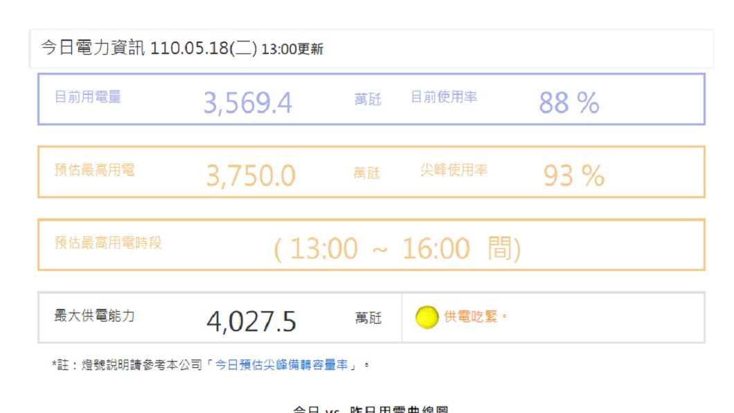 截至下午1時,電量使用率達88%。(圖/翻攝自台電官網)