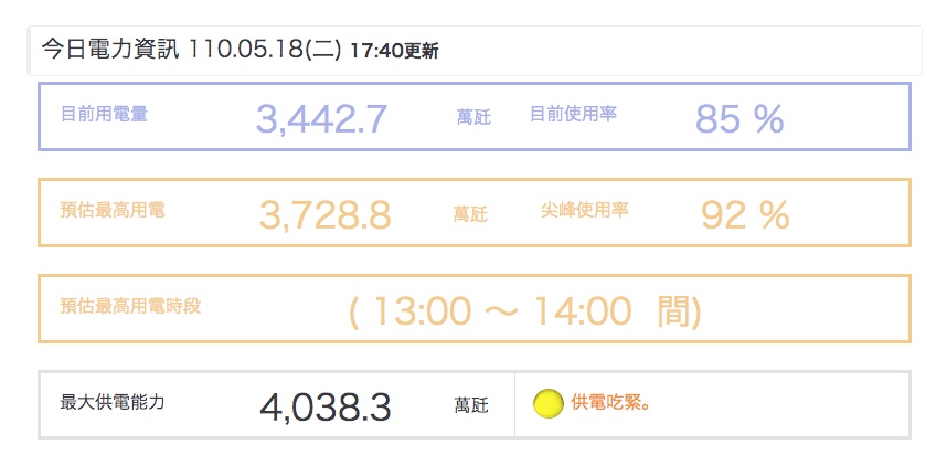 今日電力資訊。(圖/翻攝自台電官網)