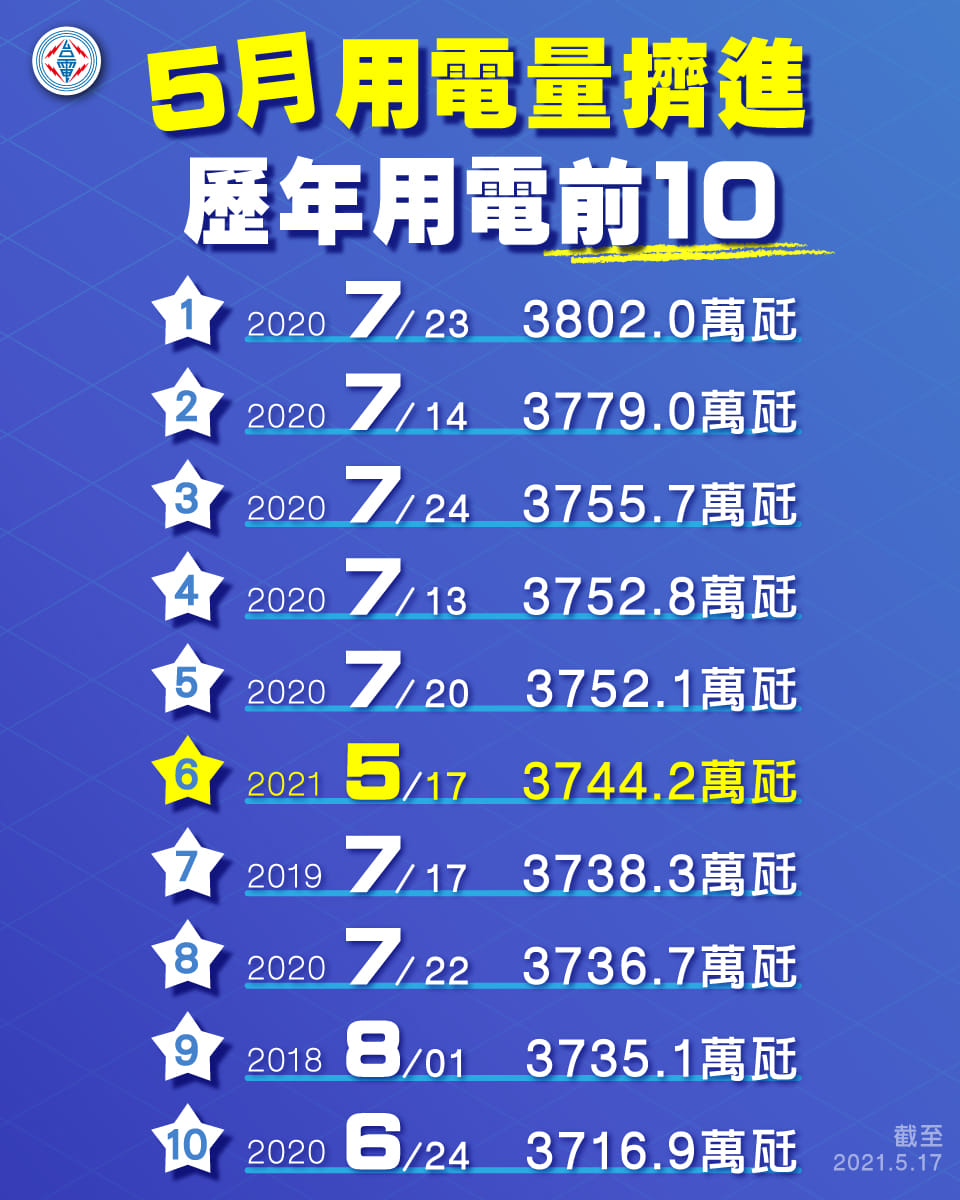 5月用電量擠進歷年用電前10。(圖/翻攝自電力粉絲團Facebook)