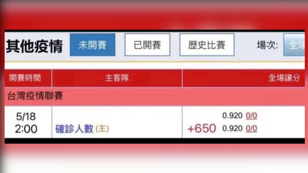 扯！組頭把確診數當賭盤　黃偉哲震怒令徹查