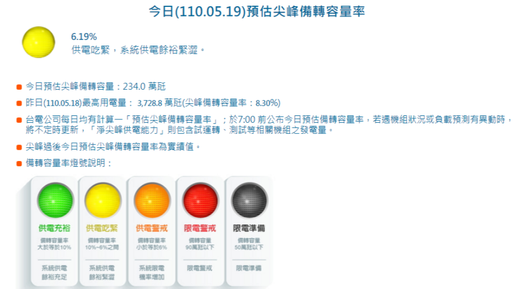 今日備轉容量率6.19%。(圖/翻攝自台電官網)