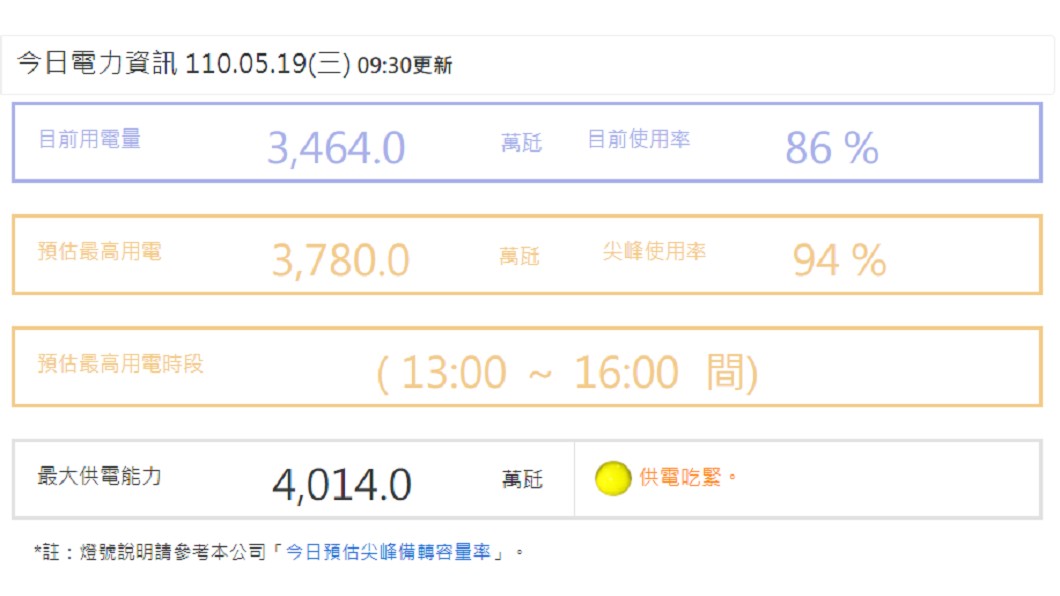 截至上午9時30分,台灣目前使用電量為3464萬瓩,使用率達86%。(圖/翻攝自台電官網)
