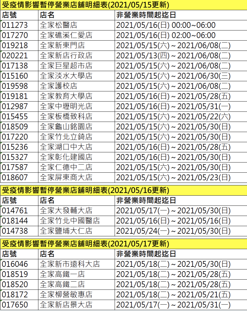 全家受疫情影響停業門市1/2。(圖/翻攝自全家官網)