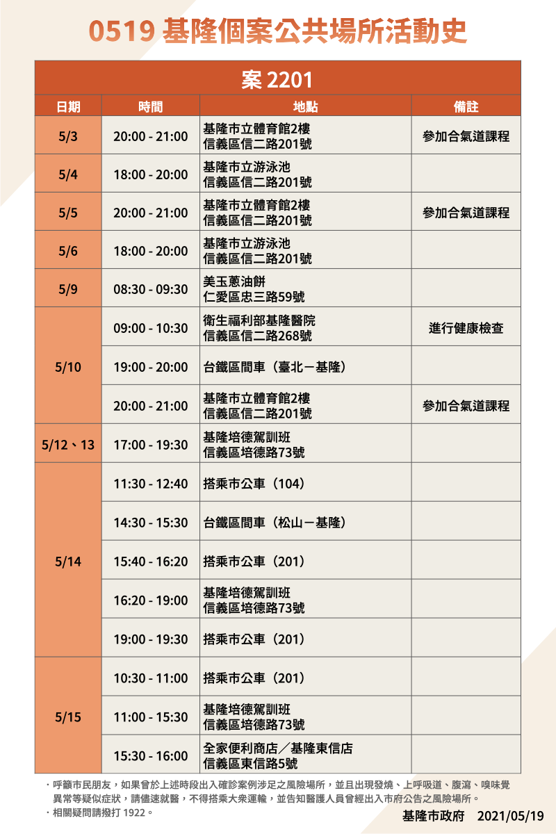 案2201活動足跡。(圖/基隆市政府提供)