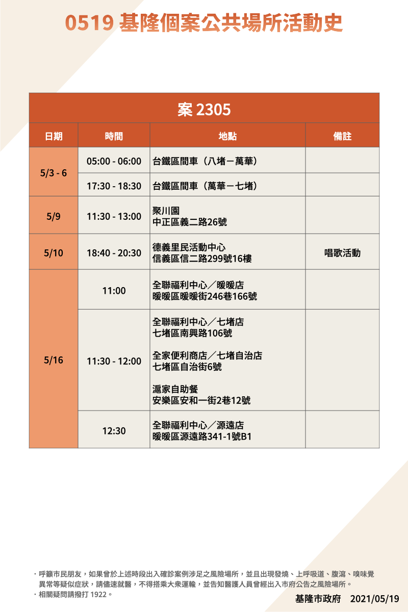 案2305活動足跡。(圖/基隆市政府提供)