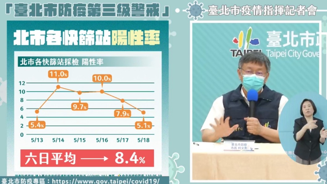 台北市快篩陽性率降低。（圖／翻攝自柯文哲臉書）