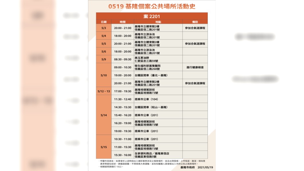 幾名確診者的疫調足跡。(圖/基隆市政府提供)