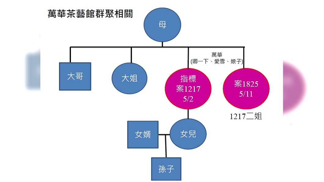 基隆市確診個案關聯圖。(圖/基隆市政府提供)