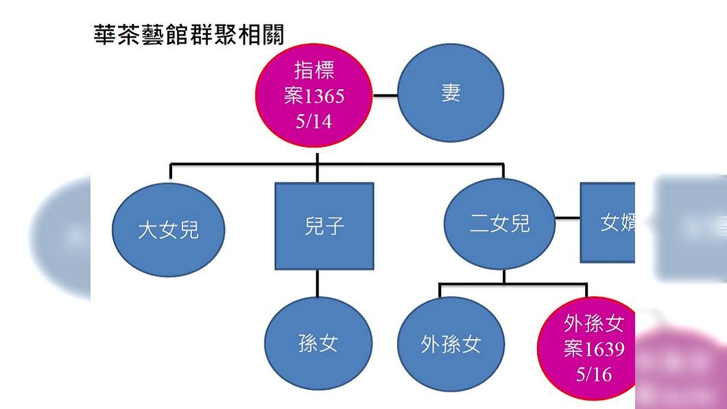 基隆市確診個案關聯圖。(圖/基隆市政府提供)