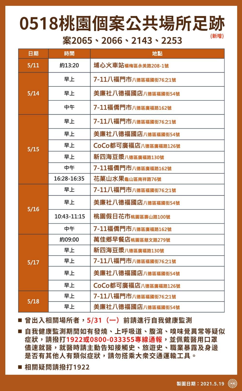 案2065、2066、2143、2253桃活動足跡。(圖/桃園市政府提供)