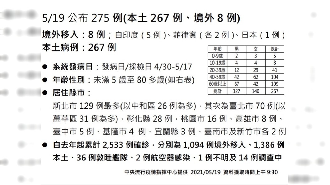 5/19確診案例。(圖/中央疫情指揮中心提供)