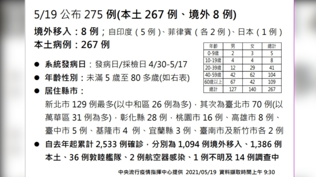 5/19日國內新增確診個案。(圖/中央流行疫情指揮中心)
