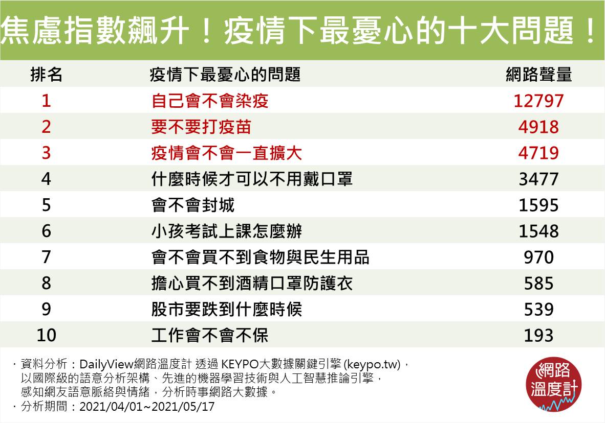 疫情下最憂心的十大問題,讓網友想到就焦慮指數飆升。(圖/網路溫度計)