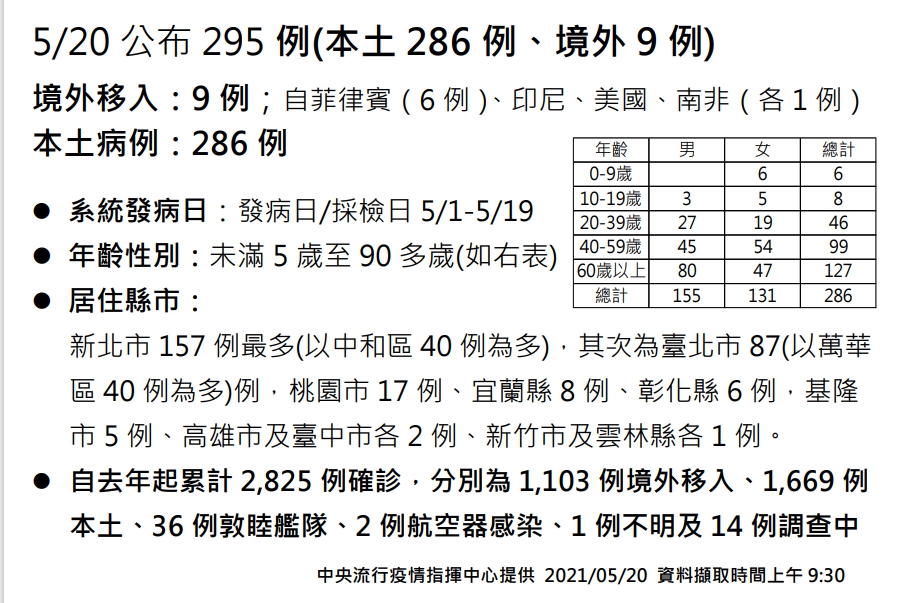 5/20新增286例本土、9例境外移入。(圖/中央疫情指揮中心提供)