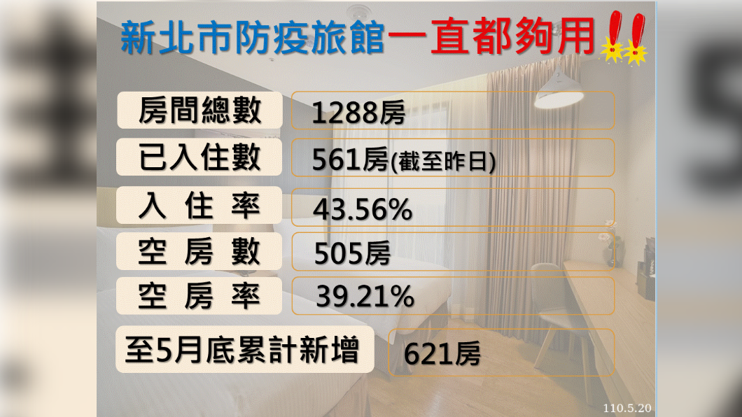 新北市防疫旅館數量。(圖/新北市政府提供)