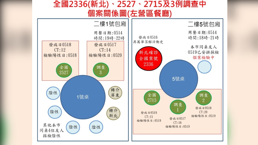 燒烤店群聚 高雄女業務遭隔壁包廂新北男傳染