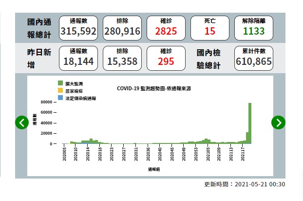 疾管署網站21日凌晨12時30分更新資料。（圖／翻攝自疾管署網站）