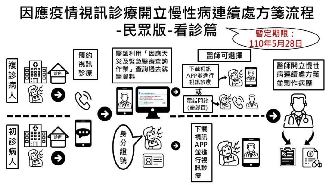 因應疫情視訊診療開立慢性病連續處方箋流程(看診)。(圖/翻攝自衛生福利部中央健康保險署官網)