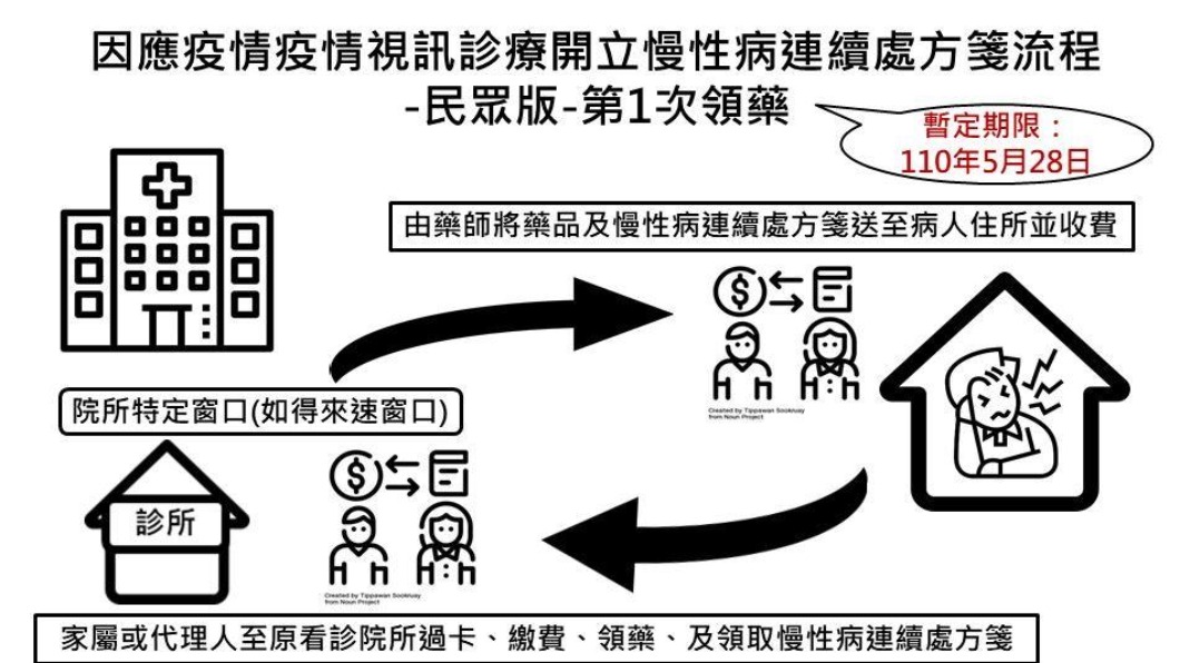 因應疫情視訊診療開立慢性病連續處方箋流程(民眾第一次領藥)。(圖/翻攝自衛生福利部中央健康保險署官網)