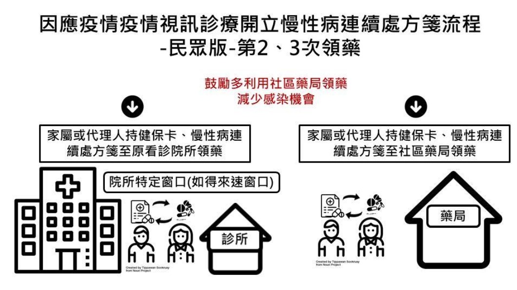 因應疫情視訊診療開立慢性病連續處方箋流程(民眾第二、三次領藥)。(圖/翻攝自衛生福利部中央健康保險署官網)