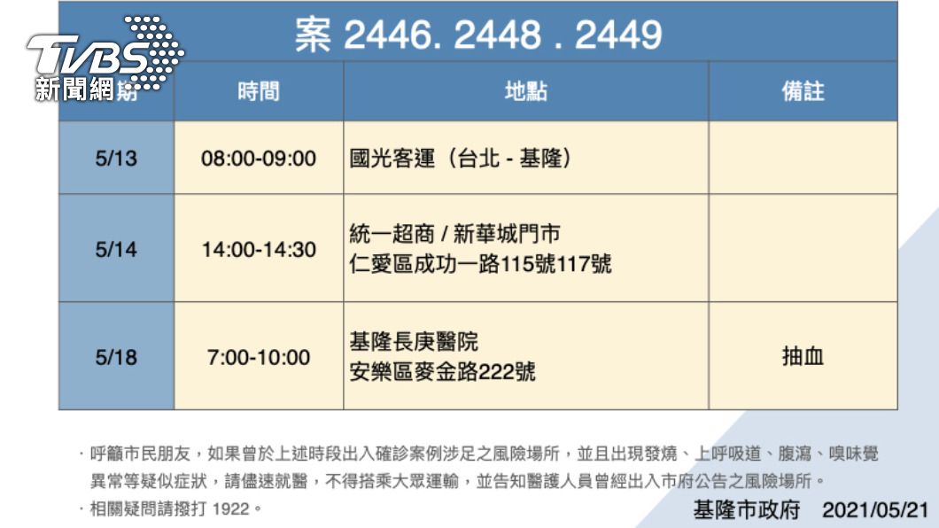 基隆市確診者足跡。(圖/TVBS)