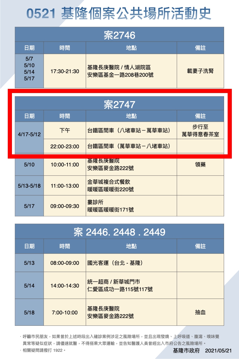 基隆市確診者活動足跡。(圖/基隆市政府提供)