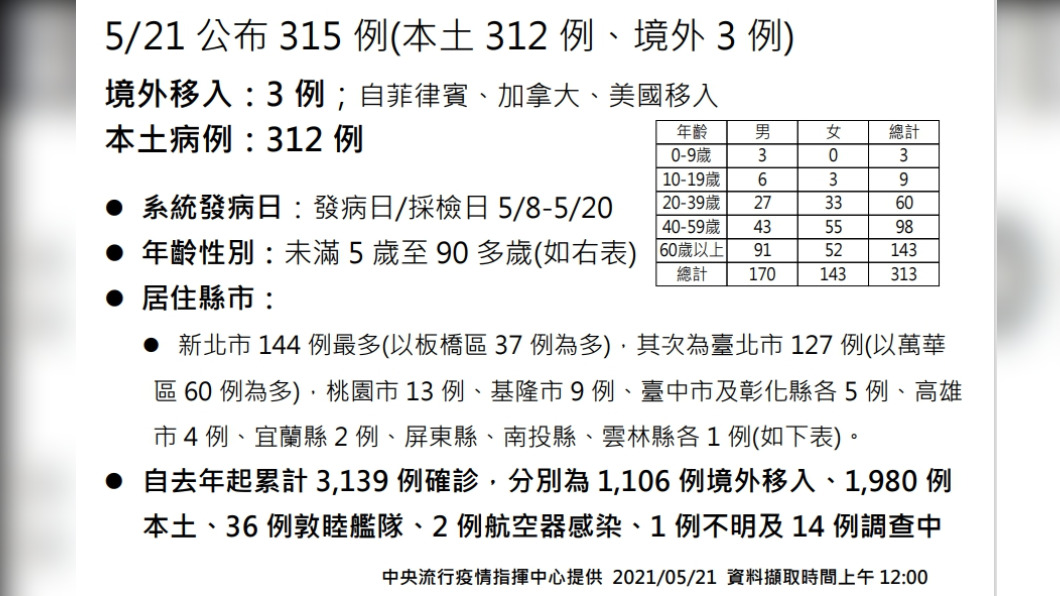今(21)日新增312本土個案與3例境外移入。(圖/中央流行疫情指揮中心)