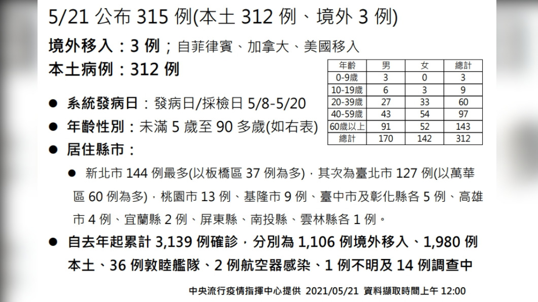 台中市再增5例本土個案。(圖/中央疫情指揮中心)