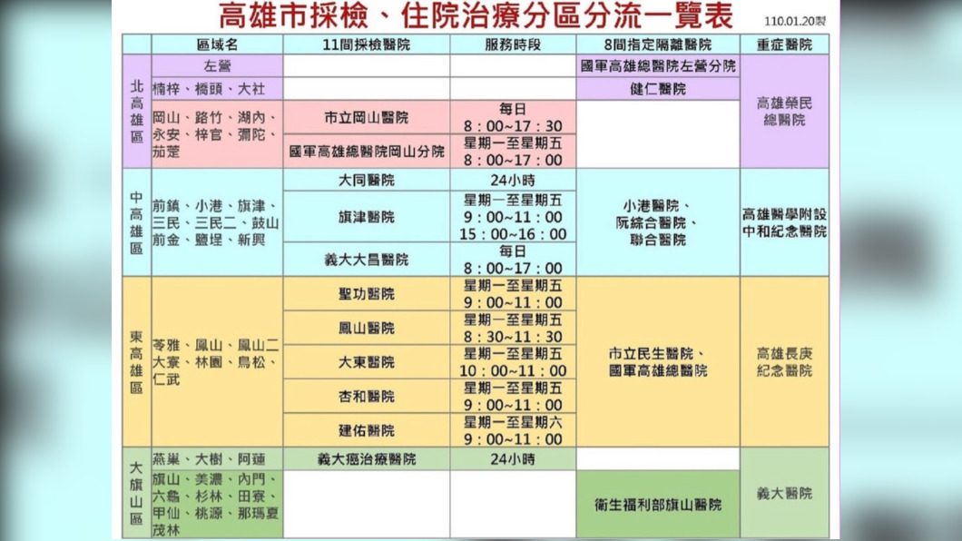 高雄市採檢、住院治療分區分流一覽表。(圖/高雄市政府)