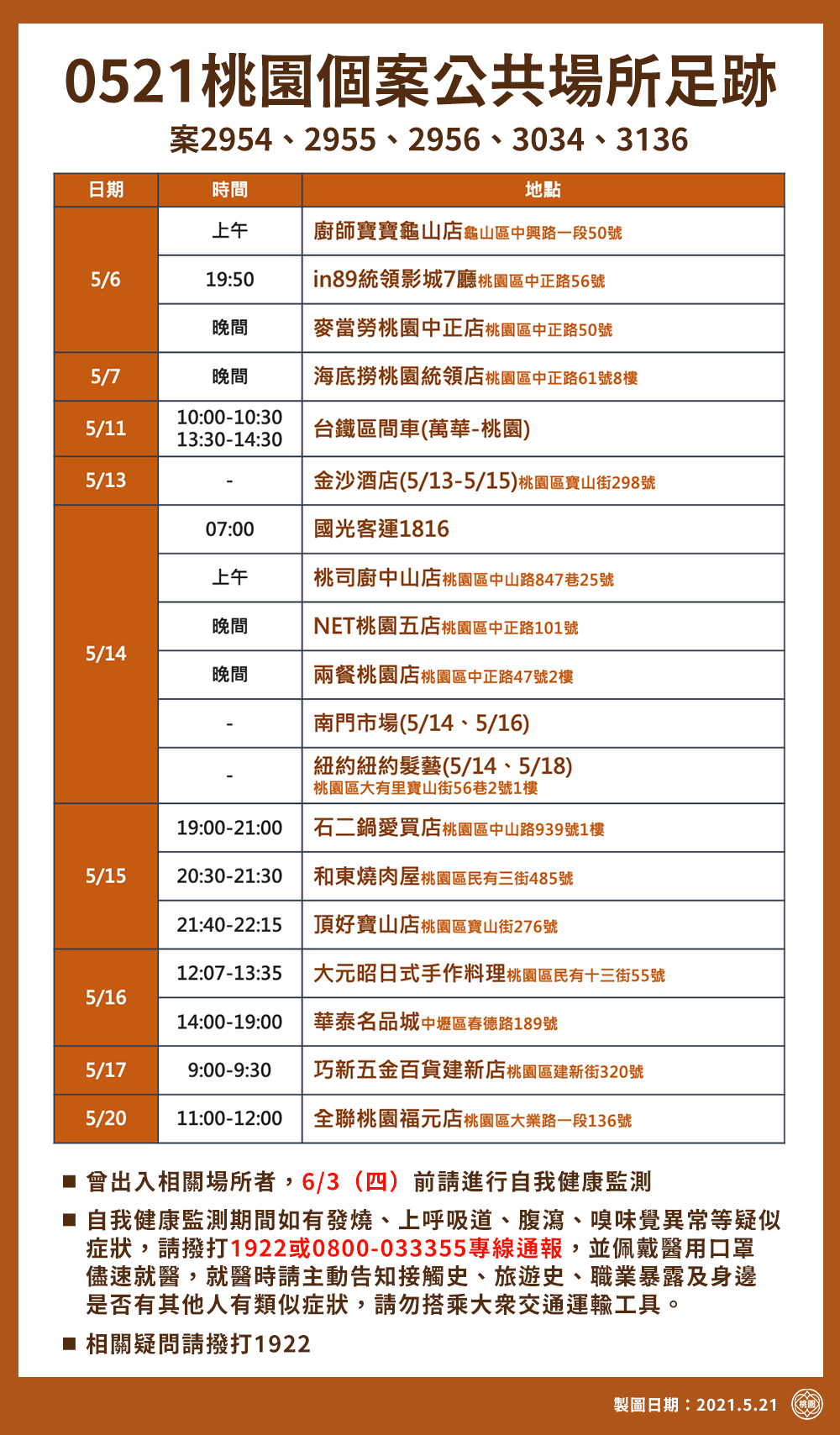 桃園確診個案活動足跡。(圖/桃園市政府提供)