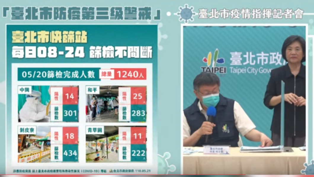 北市新增127人快篩陽性5.1% 應跟母親節群聚有關