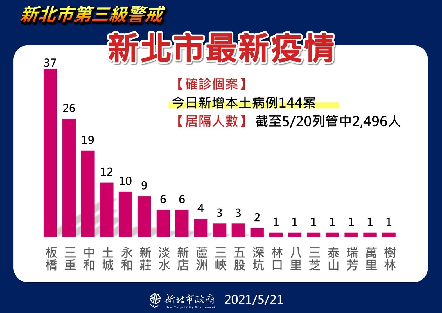 新北市最新疫情情況。（圖／新北市政府）