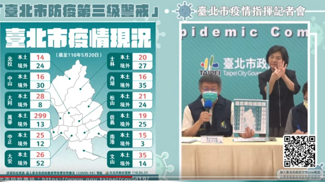除萬華外文山區第二多人 全北市行政區本土確診一次看