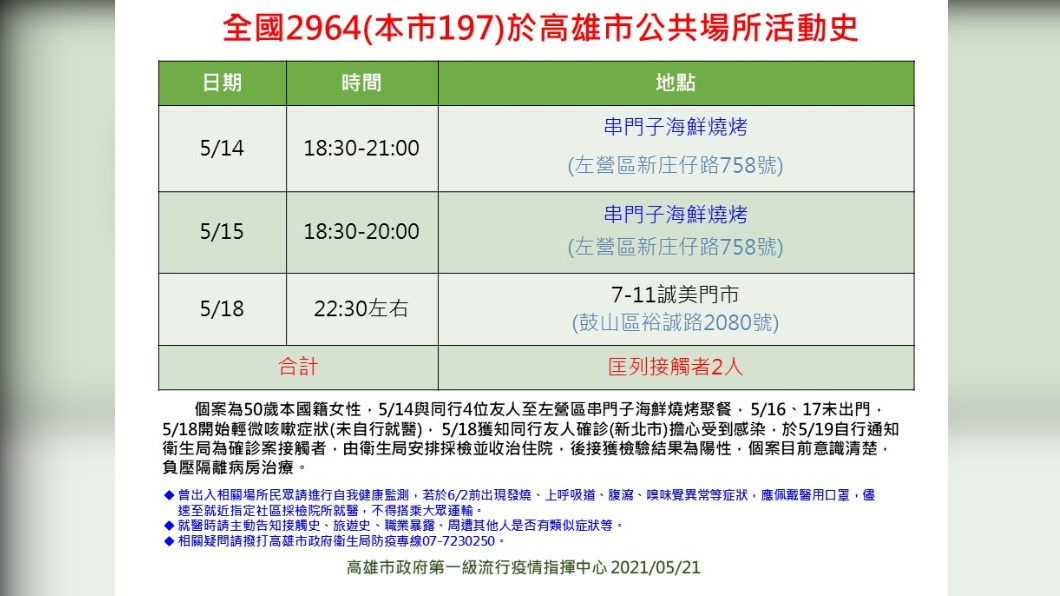 案2964活動足跡。(圖/高雄市政府提供)
