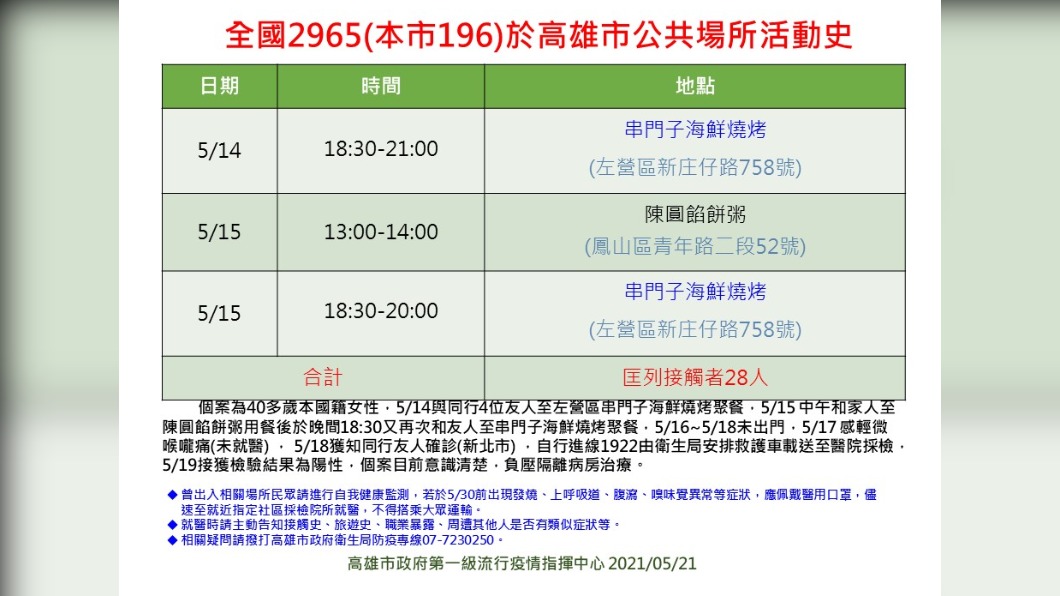 案2965活動足跡。(圖/高雄市政府提供)