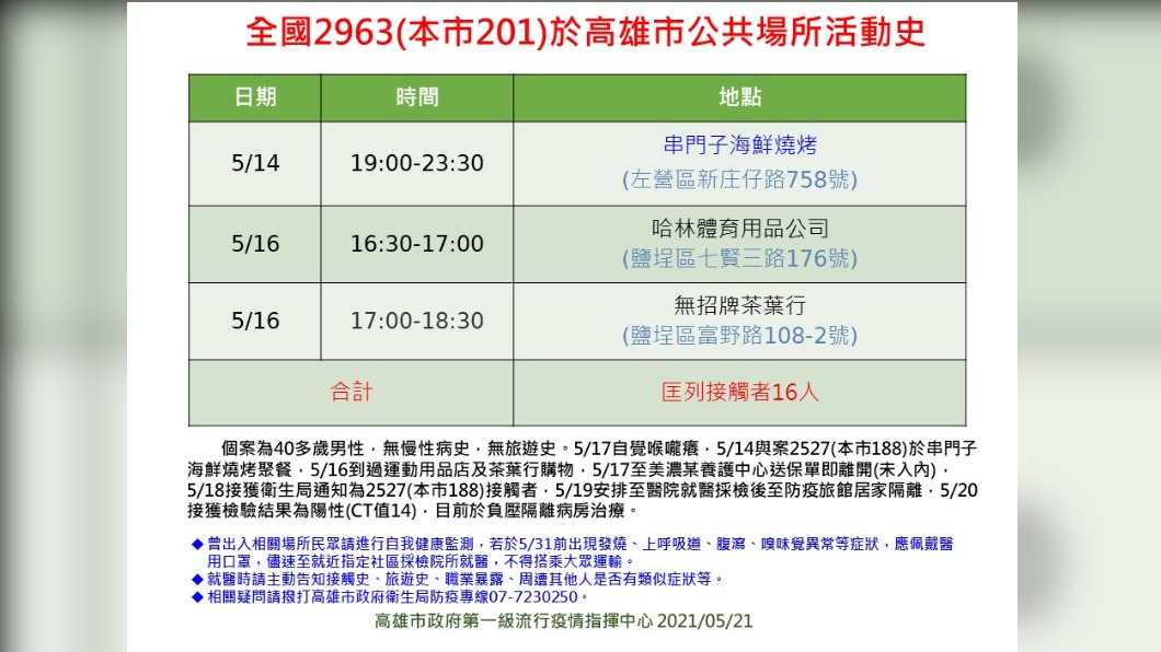 案2963活動足跡。(圖/高雄市政府提供)