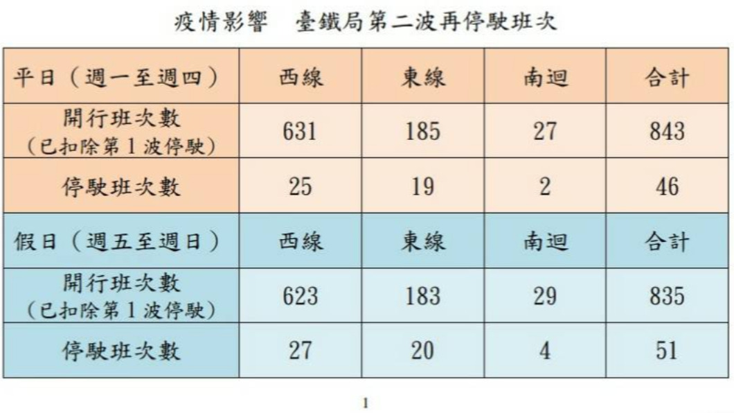 疫情影響 台鐵今起兩波減班平日71列次、假日91列次