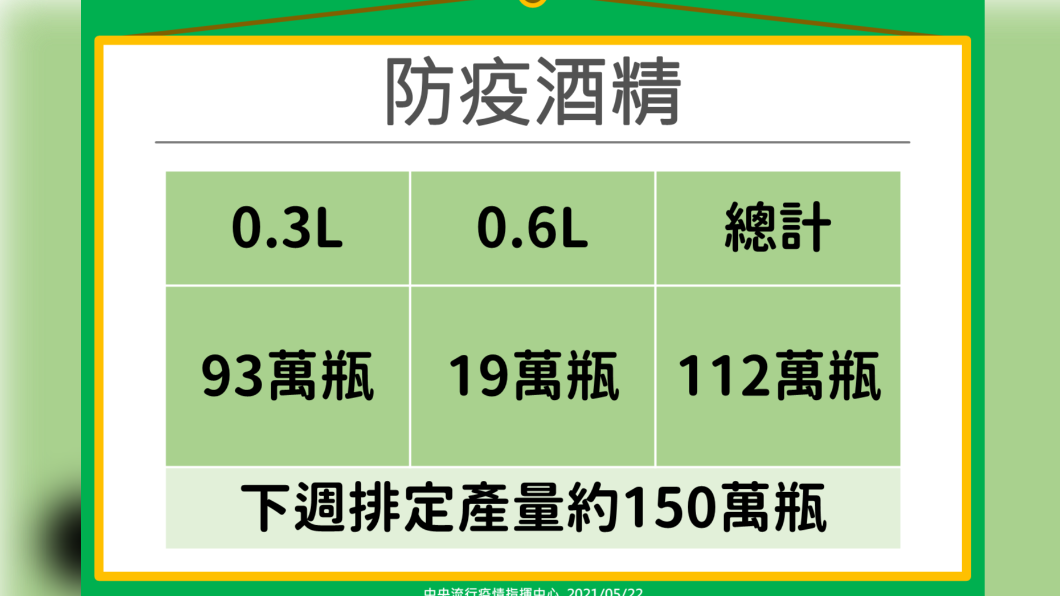 酒精庫存還有112萬瓶 陳宗彥呼籲民眾勿擔心